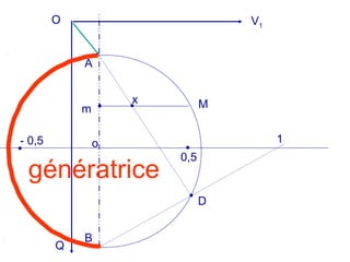 V1
A
B
M
O
Q
o
D
1
0,5
x
m
génératrice
- 0,5
 
