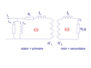 R1
I1F I10
n’1
I1
l1
stator = primaire
R2/g
n’2
l2
rotor = secondaire
ω ω
I2
 