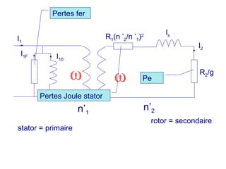 R1(n ’2/n ’1)2
I1F I10
n’1
I1
stator = primaire
R2/g
n’2
ls
rotor = secondaire
ω ω
I2
Pertes fer
Pertes Joule stator
Pe
 