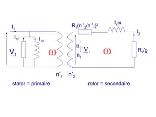 R1(n ’2/n ’1)2
I1F I10
n’1
I1
stator = primaire
R2/g
n’2
lsω
rotor = secondaire
ω ω
I2
V1
'
2
1'
1
n
V
n
 