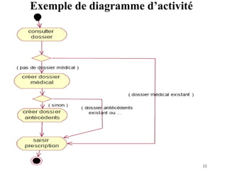 11
Exemple de diagramme d’activité
 