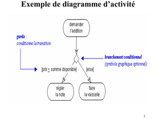 5
Exemple de diagramme d’activité
 