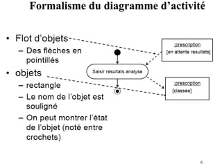 6
Formalisme du diagramme d’activité
 