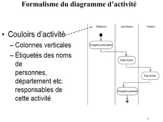 7
Formalisme du diagramme d’activité
 