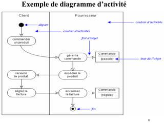 8
Exemple de diagramme d’activité
 
