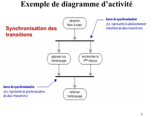 9
Exemple de diagramme d’activité
Synchronisation des
transitions
 