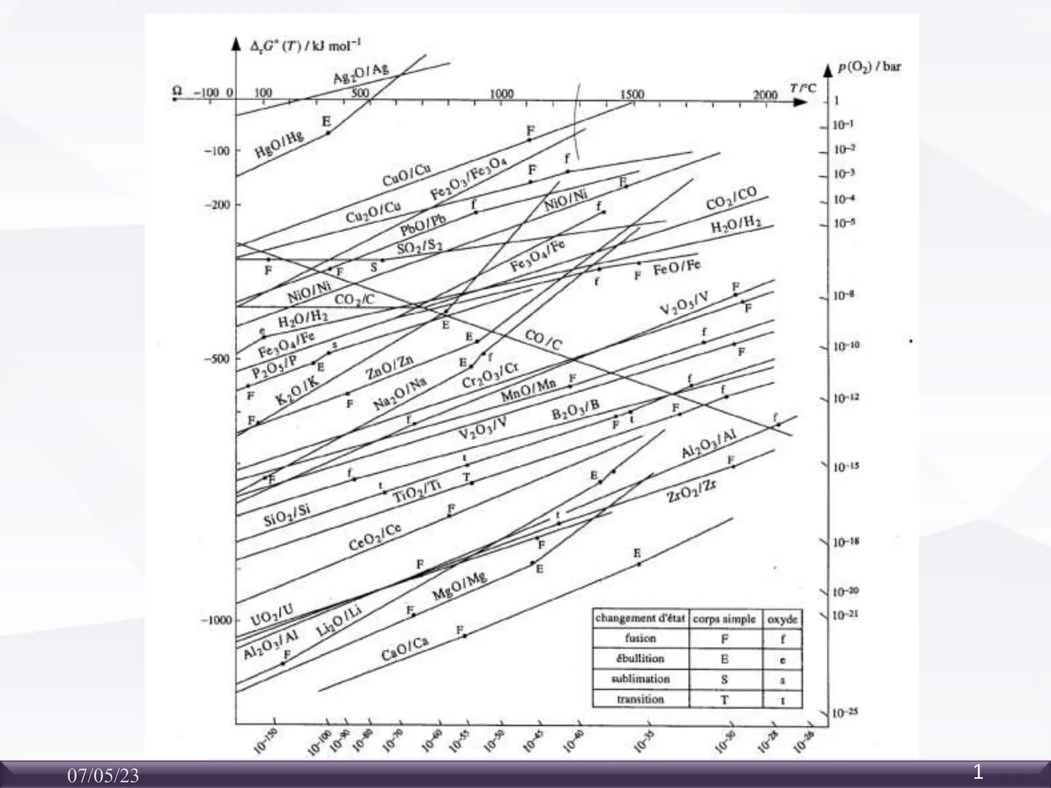 diagramme_Ellingham diagramme_Ellingham PPT