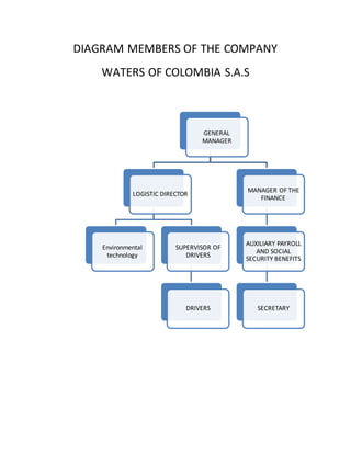 DIAGRAM MEMBERS OF THE COMPANY
WATERS OF COLOMBIA S.A.S
GENERAL
MANAGER
LOGISTIC DIRECTOR
Environmental
technology
SUPERVISOR OF
DRIVERS
DRIVERS
MANAGER OF THE
FINANCE
AUXILIARY PAYROLL
AND SOCIAL
SECURITY BENEFITS
SECRETARY
 