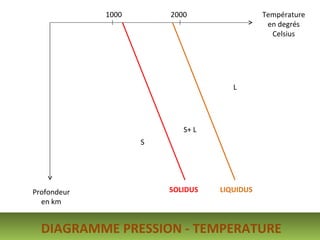 Température en degrés Celsius Profondeur en km 1000 2000 SOLIDUS LIQUIDUS S S+ L L DIAGRAMME PRESSION - TEMPERATURE 