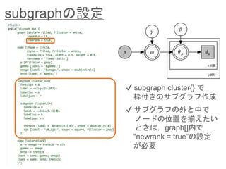 subgraphの設定
✔︎ subgraph cluster{} で
枠付きのサブグラフ作成
✔︎ サブグラフの外と中で
ノードの位置を揃えたい
ときは，graph[]内で
“newrank = true”の設定
が必要
 