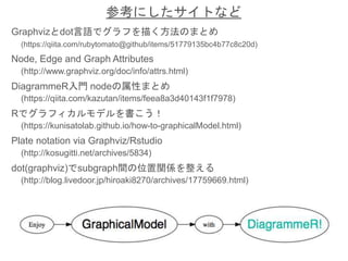 参考にしたサイトなど
Graphvizとdot言語でグラフを描く方法のまとめ
(https://qiita.com/rubytomato@github/items/51779135bc4b77c8c20d)
Node, Edge and Graph Attributes
(http://www.graphviz.org/doc/info/attrs.html)
DiagrammeR入門 nodeの属性まとめ
(https://qiita.com/kazutan/items/feea8a3d40143f1f7978)
Rでグラフィカルモデルを書こう！
(https://kunisatolab.github.io/how-to-graphicalModel.html)
Plate notation via Graphviz/Rstudio
(http://kosugitti.net/archives/5834)
dot(graphviz)でsubgraph間の位置関係を整える
(http://blog.livedoor.jp/hiroaki8270/archives/17759669.html)
 