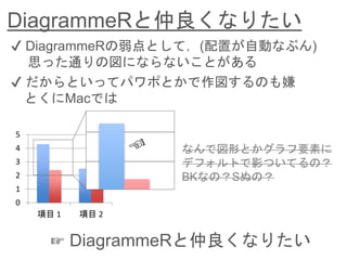 DiagrammeRと仲良くなりたい
✔︎ DiagrammeRの弱点として，(配置が自動なぶん)
思った通りの図にならないことがある
✔︎ だからといってパワポとかで作図するのも嫌
とくにMacでは
0
1
2
3
4
5
項目 1 項目 2
☞ DiagrammeRと仲良くなりたい
なんで図形とかグラフ要素に
デフォルトで影ついてるの？
BKなの？Sぬの？
 