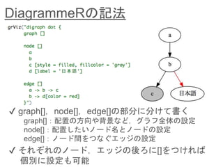 DiagrammeRの記法
✔︎ graph[]，node[]，edge[]の部分に分けて書く
graph[]：配置の方向や背景など，グラフ全体の設定
node[]：配置したいノード名とノードの設定
edge[]：ノード間をつなぐエッジの設定
✔︎ それぞれのノード，エッジの後ろに[]をつければ
個別に設定も可能
 