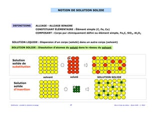 Solidification - procédés et simulation du moulage 10 Mise en forme des métaux - Master MAM - A. Ikhlef
NOTION DE SOLUTION SOLIDE
ALLIAGE - ALLIAGE BINAIRE
CONSTITUANT ÉLÉMENTAIRE : Élément simple (C, Fe, Cu)
COMPOSANT : Corps pur chimiquement défini ou élément simple, Fe3C, SiO2, Al2O3
SOLUTION SOLIDE : Dissolution d’atomes du soluté dans le réseau du solvant
Solution
solide
d’insertion
Solution
solide de
substitution
DEFINITIONS
SOLUTION LIQUIDE : Dispersion d’un corps (soluté) dans un autre corps (solvant)
solvant soluté SOLUTION SOLIDE
 