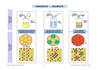 Solidification - procédés et simulation du moulage 12 Mise en forme des métaux - Master MAM - A. Ikhlef
Eau +
Huile
Eau +
Alcool
Eau
+ Sel
Cu - Ni
Cu – Zn33
MISCIBILITÉ - SOLUBILITÉ
α
β
α
Cu – Zn40
Cu
Pb
SOLUBILITÉ LIMITÉE
MISCIBILITÉ PARTIELLE
TOTALEMENT
NON MISCIBLES
SOLUBILITÉ ILLIMITÉE
MISCIBILITÉ TOTALE
SOLUTION
LIQUIDE
SOLUTION
SOLIDE
 