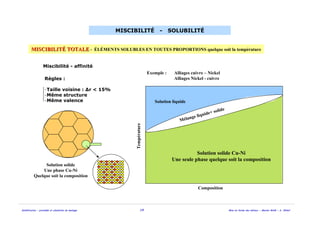 Solidification - procédés et simulation du moulage 14 Mise en forme des métaux - Master MAM - A. Ikhlef
MISCIBILITMISCIBILITÉÉ TOTALETOTALE - ÉLÉMENTS SOLUBLES EN TOUTES PROPORTIONS quelque soit la température
Miscibilité - affinité
Règles :
-Taille voisine : ∆r < 15%
-Même structure
-Même valence
MISCIBILITÉ - SOLUBILITÉ
Exemple : Alliages cuivre – Nickel
Alliages Nickel - cuivre
Solution liquide
Solution solide Cu-Ni
Une seule phase quelque soit la composition
Mélange liquide+ solide
Température
Composition
Solution solide
Une phase Cu-Ni
Quelque soit la composition
 