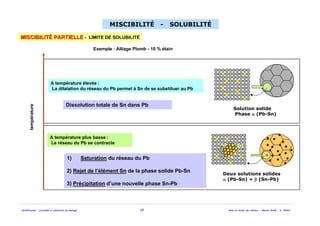 Solidification - procédés et simulation du moulage 15 Mise en forme des métaux - Master MAM - A. Ikhlef
MISCIBILITMISCIBILITÉÉ PARTIELLEPARTIELLE - LIMITE DE SOLUBILITÉ
Solution solide
Phase α (Pb-Sn)
Deux solutions solides
α (Pb-Sn) + β (Sn-Pb)
MISCIBILITÉ - SOLUBILITÉ
Exemple : Alliage Plomb - 10 % étain
1) Saturation du réseau du Pb
2) Rejet de l’élément Sn de la phase solide Pb-Sn
3) Précipitation d’une nouvelle phase Sn-Pb
A température élevée :
La dilatation du réseau du Pb permet à Sn de se substituer au Pb
A température plus basse :
Le réseau du Pb se contracte
Dissolution totale de Sn dans Pb
température
 