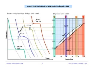 Solidification - procédés et simulation du moulage 19 Mise en forme des métaux - Master MAM - A. Ikhlef
CONSTRUCTION DU DIAGRAMME D’ÉQUILIBRE
Courbes d’analyse thermique d’alliages cuivre - nickel
Composition
Température
Temps
100 % Cu
0% Ni
40 % Ni
Composition
75 % Ni
0% Cu
100 % Ni
Cu Ni20 40 60 80
1100
1200
1300
1400
1500
Liquidus
Solidus
Solide α
Liquide
Diagramme cuivre - nickel
 