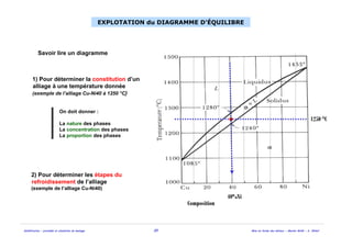 Solidification - procédés et simulation du moulage 20 Mise en forme des métaux - Master MAM - A. Ikhlef
EXPLOTATION du DIAGRAMME D’ÉQUILIBRE
1) Pour déterminer la constitution d’un
alliage à une température donnée
(exemple de l’alliage Cu-Ni40 à 1250 °C)
Composition
1250 °C
40%Ni
2) Pour déterminer les étapes du
refroidissement de l’alliage
(exemple de l’alliage Cu-Ni40)
Savoir lire un diagramme
On doit donner :
La nature des phases
La concentration des phases
La proportion des phases
 