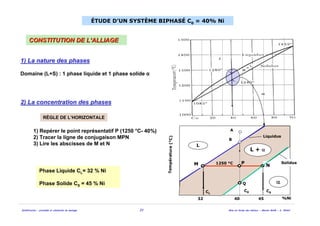 Solidification - procédés et simulation du moulage 21 Mise en forme des métaux - Master MAM - A. Ikhlef
RÈGLE DE L’HORIZONTALE
1) Repérer le point représentatif P (1250 °C- 40%)
2) Tracer la ligne de conjugaison MPN
3) Lire les abscisses de M et N
Phase Liquide CL= 32 % Ni
Phase Solide CS = 45 % Ni
1) La nature des phases1) La nature des phases
Domaine (L+S) : 1 phase liquide et 1 phase solide α
2) La concentration des phases2) La concentration des phases
ÉTUDE D’UN SYSTÈME BIPHASÉ C0 = 40% Ni
%Ni
Température(°C)
A
32 4540
1250 °C
L + α
CL
CS
B
P
Q
Liquidus
M N
C0
L
Solidus
α
CONSTITUTION DE LCONSTITUTION DE L’’ALLIAGEALLIAGE
 