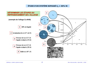 Solidification - procédés et simulation du moulage 23 Mise en forme des métaux - Master MAM - A. Ikhlef
(exemple de l’alliage Cu-Ni40)
1
2
3
4
5
100% de liquide
Germination de α à 52 % de Ni
Présence de α à 45 % Ni
Liquide résiduel à 32%Ni
Présence de α à 45 % Ni
Liquide résiduel à 28%Ni
Solide α à 40 % Ni
1
2
3
4
5
ÉTUDE D’UN SYSTÈME BIPHASÉ C0 = 40% Ni
DDÉÉTERMINER LESTERMINER LES ÉÉTAPES DUTAPES DU
REFROIDISSEMENT DE LREFROIDISSEMENT DE L’’ALLIAGEALLIAGE
 
