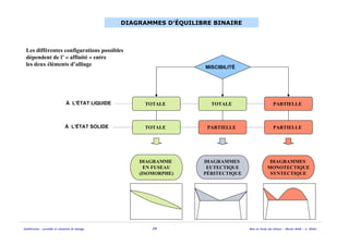 Solidification - procédés et simulation du moulage 24 Mise en forme des métaux - Master MAM - A. Ikhlef
DIAGRAMME
EN FUSEAU
(ISOMORPHE)
PARTIELLE
MISCIBILITÉ
PARTIELLETOTALE TOTALE
TOTALE PARTIELLE
DIAGRAMMES
EUTECTIQUE
PÉRITECTIQUE
DIAGRAMMES
MONOTECTIQUE
SYNTECTIQUE
À L'ÉTAT LIQUIDE
À L'ÉTAT SOLIDE
DIAGRAMMES D’ÉQUILIBRE BINAIRE
Les différentes configurations possibles
dépendent de l’ « affinité » entre
les deux éléments d’alliage
 