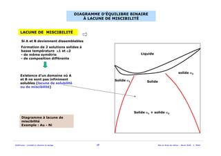 Solidification - procédés et simulation du moulage 25 Mise en forme des métaux - Master MAM - A. Ikhlef
LACUNE DE MISCIBILITÉ
Si A et B deviennent dissemblables
Formation de 2 solutions solides à
basse température α1 et α2
- de même symétrie
- de composition différente
Existence d’un domaine où A
et B ne sont pas infiniment
solubles (lacune de solubilité
ou de miscibilité)
Diagramme à lacune de
miscibilité
Exemple : Au - Ni
Solide
Solide α1 + solide α2
DIAGRAMME D’ÉQUILIBRE BINAIRE
À LACUNE DE MISCIBILITÉ
Liquide
Solide α1
solide α2
 