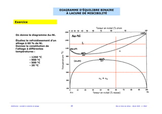 Solidification - procédés et simulation du moulage 26 Mise en forme des métaux - Master MAM - A. Ikhlef
Exercice
On donne le diagramme Au-Ni.
Étudiez le refroidissement d’un
alliage à 60 % de Ni.
Donnez la constitution de
l’alliage à différentes
températures :
- 1250 °C
- 900 °C
- 500 °C
- 20 °C
α
α1 + α2
DIAGRAMME D’ÉQUILIBRE BINAIRE
À LACUNE DE MISCIBILITÉ
 
