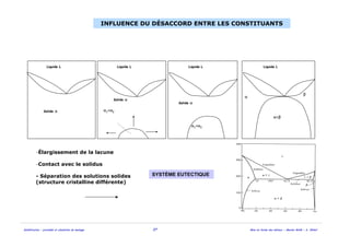 Solidification - procédés et simulation du moulage 27 Mise en forme des métaux - Master MAM - A. Ikhlef
INFLUENCE DU DÉSACCORD ENTRE LES CONSTITUANTS
Liquide L
Solide α
Liquide L
α
β
α+β
α1+α2
Liquide L
Solide α
Liquide L
α1+α2
Solide α
-Élargissement de la lacune
-Contact avec le solidus
- Séparation des solutions solides
(structure cristalline différente)
SYSTÈME EUTECTIQUE
 