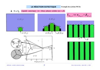 Solidification - procédés et simulation du moulage 29 Mise en forme des métaux - Master MAM - A. Ikhlef
LA RÉACTION EUTECTIQUE
)(C)(C)(C NME
βαL +⇔
À T = TE
M
N
E
Exemple du système Pb-Sn
)( βα +⇔ solidesphasesDeuxeutectiqueLiquide
 