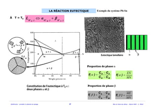 Solidification - procédés et simulation du moulage 30 Mise en forme des métaux - Master MAM - A. Ikhlef
LA RÉACTION EUTECTIQUE
)(C)(C)(C NME
βαL +⇔À T = TE
Constitution de l eutectique à TE-ε :
deux phases α et β
M
N
E
Exemple du système Pb-Sn
Eutectique lamellaire
MN
EN
CC
CC
)f(
−
−
=α
MN
EN
=)f( α
MN
ME
CC
CC
)f(
−
−
=β
MN
ME
=)f( β
Proportion de phase β
α β
Proportion de phase α
 