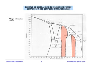Solidification - procédés et simulation du moulage 36 Mise en forme des métaux - Master MAM - A. Ikhlef
EXEMPLE DE DIAGRAMME D’ÉQUILIBRE DES PHASES
COMPORTANT DES COMPOSÉS INTERMEDIAIRES
Alliages cuivre-zinc :
Laitons
 