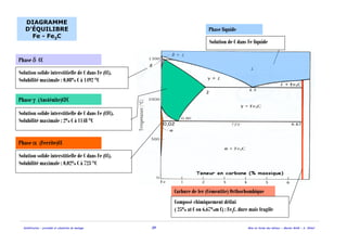 Solidification - procédés et simulation du moulage 39 Mise en forme des métaux - Master MAM - A. Ikhlef
DIAGRAMME
D’ÉQUILIBRE
Fe - Fe3C
Solution solide interstitielle de C dans Fe (CC).
Solubilité maximale : 0,08% C à 1492 °C
Phase δ CC
Phase liquide
Phase γ (Austénite)CFC
Solution solide interstitielle de C dans Fe (CFC).
Solubilité maximale : 2% C à 1148 °C
Phase α (Ferrite)CC
Solution solide interstitielle de C dans Fe (CC).
Solubilité maximale : 0,02% C à 723 °C
Carbure de fer (Cémentite) Orthorhombique
Composé chimiquement défini
( 25% at C ou 6,67%m C) : Fe3C. dure mais fragile
2
Solution de C dans Fe liquide
 