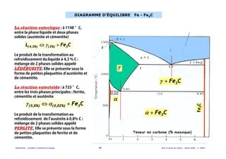 Solidification - procédés et simulation du moulage 40 Mise en forme des métaux - Master MAM - A. Ikhlef
2
La réaction eutectique : à 1148 °C,
entre la phase liquide et deux phases
solides (austénite et cémentite)
Le produit de la transformation au
refroidissement du liquide à 4,3 % C :
mélange de 2 phases solides appelé
LÉDÉBURITE. Elle se présente sous la
forme de petites plaquettes d austénite et
de cémentite.
La réaction eutectoîde : à 723 °C,
entre les trois phases principales : ferrite,
cémentite et austénite
Le produit de la transformation au
refroidissement de l ausénite à 0,8% C :
mélange de 2 phases solides appelé
PERLITE. Elle se présente sous la forme
de petites plaquettes de ferrite et de
cémentite.
DIAGRAMME D’ÉQUILIBRE Fe - Fe3C
( , %) ( , %) Fe Cγ α⇔ +0 8 0 02 3
( , %) ( %)L Fe Cγ⇔ +4 3 2 3
γ
α
Fe3C
Fe Cα + 3
Fe Cγ + 3
 