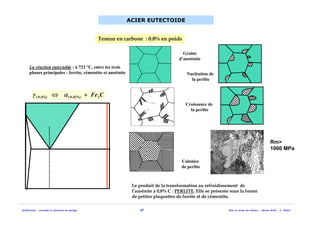Solidification - procédés et simulation du moulage 42 Mise en forme des métaux - Master MAM - A. Ikhlef
Teneur en carbone : 0.8% en poids
ACIER EUTECTOIDE
Grains
d’austénite
Nucléation de
la perlite
Croissance de
la perlite
Colonies
de perlite
Le produit de la transformation au refroidissement de
l’ausénite à 0,8% C : PERLITE. Elle se présente sous la forme
de petites plaquettes de ferrite et de cémentite.
CFe3%)02,0(%)8,0( +⇔ αγ
La réaction eutectoîde : à 723 °C, entre les trois
phases principales : ferrite, cémentite et austénite
Rm>
1000 MPa
 