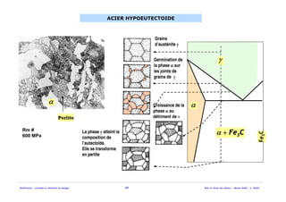 Solidification - procédés et simulation du moulage 43 Mise en forme des métaux - Master MAM - A. Ikhlef
ACIER HYPOEUTECTOIDE
Germination de
la phase α sur
les joints de
grains de γ
Croissance de la
phase α au
détriment de γ
La phase γ atteint la
composition de
l’eutectoïde.
Elle se transforme
en perlite
γ
α
Fe3C
Fe Cα + 3
Grains
d’austénite γ
α
Perlite
Rm #
600 MPa
 