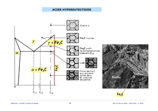 Solidification - procédés et simulation du moulage 44 Mise en forme des métaux - Master MAM - A. Ikhlef
ACIER HYPEREUTECTOIDE
Fe Cγ + 3
γ
α
Fe3C
Fe Cα + 3
Fe3C
Perlite
 