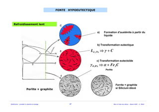 Solidification - procédés et simulation du moulage 47 Mise en forme des métaux - Master MAM - A. Ikhlef
Perlite
Refroidissement lent
a) Formation d’austénite à partir du
liquide
b) Transformation eutectique
CL %3,4 +⇒ γ
c) Transformation eutectoïde
CFe3%8,0 +⇒ αγ
γ
γ
Perlite + graphite
Ferrite + graphite
si Silicium élevé
FONTE HYPOEUTECTIQUE
 