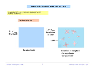 Solidification - procédés et simulation du moulage 5 Mise en forme des métaux - Master MAM - A. Ikhlef
STRUCTURE GRANULAIRE DES METAUX
ELABORATION PAR FUSION ET SOLIDIFICATION
NOTION DE PHASE
À T > Tfusion
Métal liquide
À T < Tfusion
Germination
du solide
Une phase liquide Coexistence de deux phases
- Une phase liquide
- une phase solide
Germe
Cas d’un métal pur
 