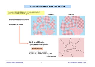 Solidification - procédés et simulation du moulage 6 Mise en forme des métaux - Master MAM - A. Ikhlef
STRUCTURE GRANULAIRE DES METAUX
Grain ou cristal
ELABORATION PAR FUSION ET SOLIDIFICATION
Croissance du solide –Cristal - grain
Poursuite du refroidissement
Croissance du solide
Fin de la solidification
Agrégat de cristaux jointifs
POLYCRISTAL
2 PHASES 2 PHASES
UNE SEULE PHASE SOLIDE
PLUSIEURS CRISTAUX OU GRAINS
 