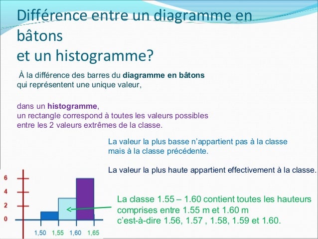 Diagrammes En Batons