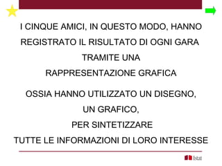 I CINQUE AMICI, IN QUESTO MODO, HANNO
REGISTRATO IL RISULTATO DI OGNI GARA
TRAMITE UNA
RAPPRESENTAZIONE GRAFICA
OSSIA HANNO UTILIZZATO UN DISEGNO,
UN GRAFICO,
PER SINTETIZZARE
TUTTE LE INFORMAZIONI DI LORO INTERESSE
 