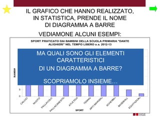 IL GRAFICO CHE HANNO REALIZZATO,
IN STATISTICA, PRENDE IL NOME
DI DIAGRAMMA A BARRE
SQUADRE DI CALCIO PREFERITE DAI RAGAZZI DELLA CLASSE 3C
0
1
2
3
4
5
6
7
8
9
10
JUVENTUS INTER MILAN ROMA LAZIO NAPOLI
SQUADRA
BAMBINI
ALUNNI DELLA CLASSE 2D PER GENERE (MASCHI, FEMMINE) A.S.
2012/13
0
2
4
6
8
10
12
14
16
MASCHI FEMMINE
GENERE
BAMBINI
SPORT PRATICATO DAI BAMBINI DELLA SCUOLA PRIMARIA "DANTE
ALIGHIERI" NEL TEMPO LIBERO a.s. 2012-13
0
5
10
15
20
25
30
35
C
A
LC
IO
N
U
O
T
O
P
A
LLA
V
O
LOP
A
LLA
C
A
N
E
S
T
R
O
A
T
LE
TIC
A
T
E
N
N
ISA
R
T
IM
A
R
IZIA
LI
S
C
H
E
R
M
A
B
A
S
E
B
A
LL
E
Q
U
IT
A
Z
IO
N
E
SPORT
BAMBINI
MA QUALI SONO GLI ELEMENTI
CARATTERISTICI
DI UN DIAGRAMMA A BARRE?
SCOPRIAMOLO INSIEME…
VEDIAMONE ALCUNI ESEMPI:
 