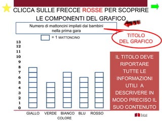          
         
         
         
         
         
         
         
         
         
         
         
         
13
12
11
10
9
8
7
6
5
4
3
2
1
0
Numero di mattoncini impilati dai bambini
nella prima gara
GIALLO VERDE BIANCO BLU ROSSO
COLORE
= 1 MATTONCINO TITOLO
DEL GRAFICO
IL TITOLO DEVE
RIPORTARE
TUTTE LE
INFORMAZIONI
UTILI A
DESCRIVERE IN
MODO PRECISO IL
SUO CONTENUTO
CLICCA SULLE FRECCE ROSSE PER SCOPRIRE
LE COMPONENTI DEL GRAFICO
 