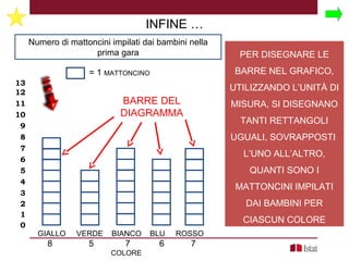 Numero di mattoncini impilati dai bambini nella
prima gara
= 1 MATTONCINO
INFINE …
PER DISEGNARE LE
BARRE NEL GRAFICO,
UTILIZZANDO L’UNITÀ DI
MISURA, SI DISEGNANO
TANTI RETTANGOLI
UGUALI, SOVRAPPOSTI
L’UNO ALL’ALTRO,
QUANTI SONO I
MATTONCINI IMPILATI
DAI BAMBINI PER
CIASCUN COLORE
         
         
         
         
         
         
         
         
         
         
         
         
         
13
12
11
10
9
8
7
6
5
4
3
2
1
0
GIALLO VERDE BIANCO BLU ROSSO
8 5 7 6 7
COLORE
BARRE DEL
DIAGRAMMA
 