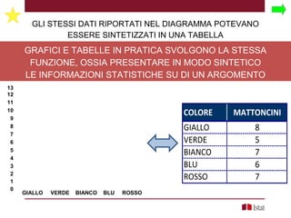 GRAFICI E TABELLE IN PRATICA SVOLGONO LA STESSA
FUNZIONE, OSSIA PRESENTARE IN MODO SINTETICO
LE INFORMAZIONI STATISTICHE SU DI UN ARGOMENTO
13
12
11
10
9
8
7
6
5
4
3
2
1
0
Numero di mattoncini impilati dai
bambini nella prima gara
GIALLO VERDE BIANCO BLU ROSSO
= 1 MATTONCINO
COLORE MATTONCINI
GIALLO 8
VERDE 5
BIANCO 7
BLU 6
ROSSO 7
GLI STESSI DATI RIPORTATI NEL DIAGRAMMA POTEVANO
ESSERE SINTETIZZATI IN UNA TABELLA
 