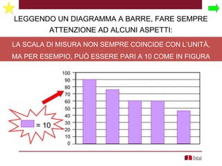 LEGGENDO UN DIAGRAMMA A BARRE, FARE SEMPRE
ATTENZIONE AD ALCUNI ASPETTI:
100
90
80
70
60
50
40
30
20
10
0
LA SCALA DI MISURA NON SEMPRE COINCIDE CON L’UNITÀ,
MA PER ESEMPIO, PUÒ ESSERE PARI A 10 COME IN FIGURA
= 10
 