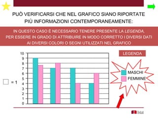 PUÒ VERIFICARSI CHE NEL GRAFICO SIANO RIPORTATE
PIÙ INFORMAZIONI CONTEMPORANEAMENTE:
10
9
8
7
6
5
4
3
2
1
0
IN QUESTO CASO È NECESSARIO TENERE PRESENTE LA LEGENDA,
PER ESSERE IN GRADO DI ATTRIBUIRE IN MODO CORRETTO I DIVERSI DATI
AI DIVERSI COLORI O SEGNI UTILIZZATI NEL GRAFICO
= 1
MASCHI
FEMMINE
LEGENDA
 