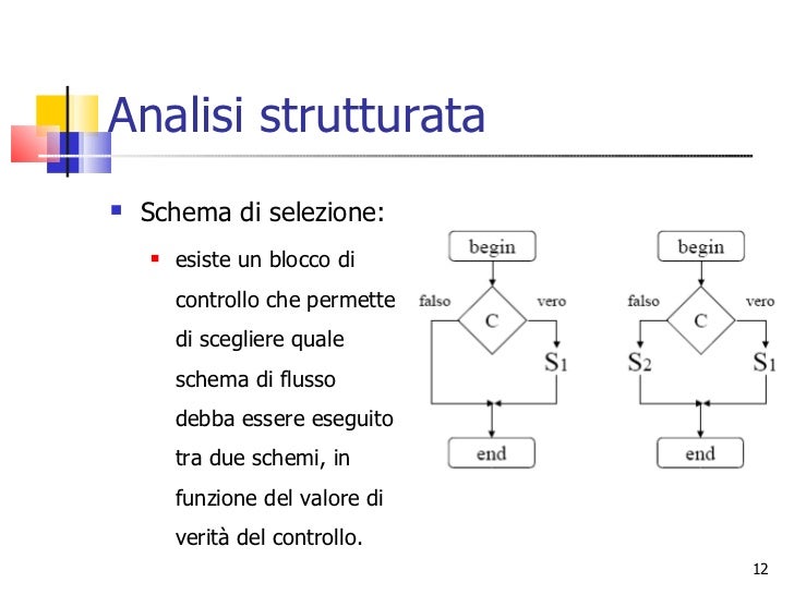 Flow Chart Diagramma A Blocchi