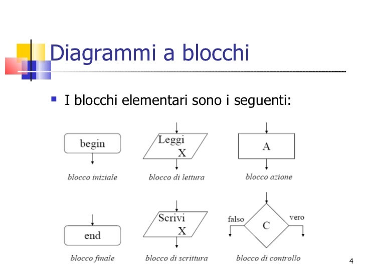 Flow Chart Significato